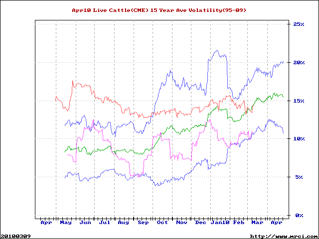 Volatility Chart